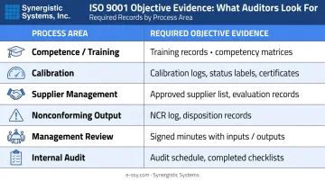 ISO 9001 internal audit process area objective evidence requirements comparison table