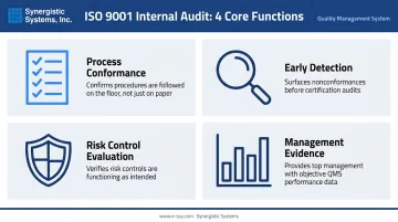 Four core purposes of ISO 9001 internal audit quality management system