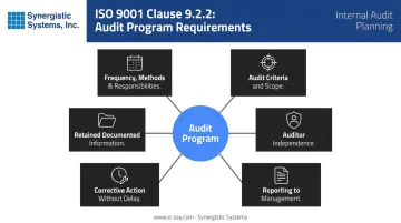 ISO 9001 Clause 9.2.2 internal audit program six requirements overview infographic