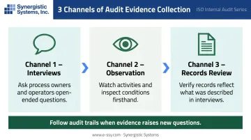 Three-channel ISO 9001 audit evidence collection process interviews observation records