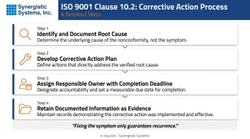 ISO 9001 Clause 10.2 corrective action four-step process flow diagram