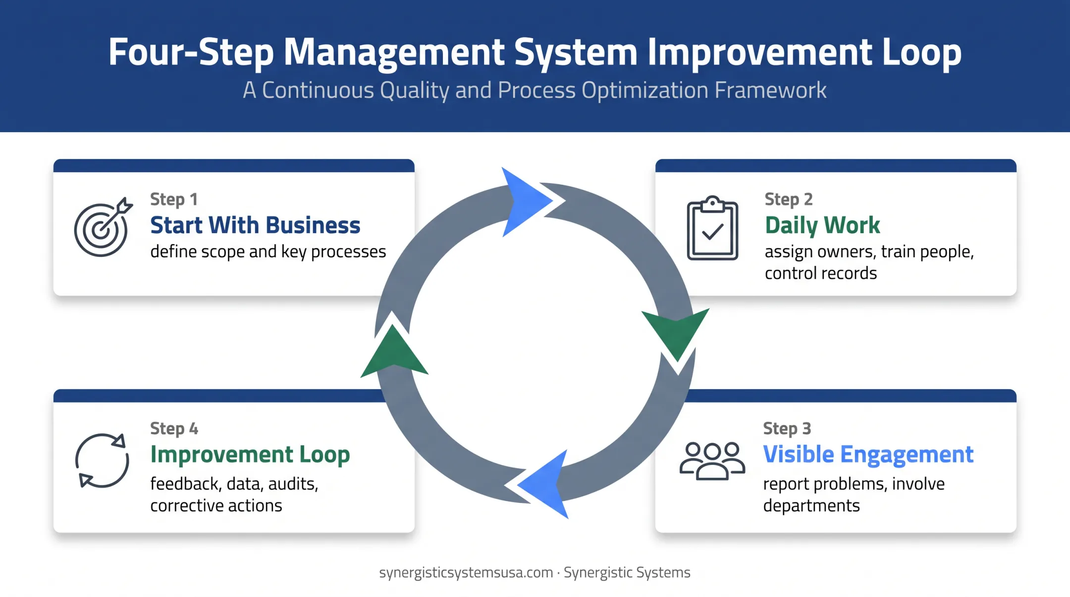 Four-part ISO 9001 implementation and continual improvement loop