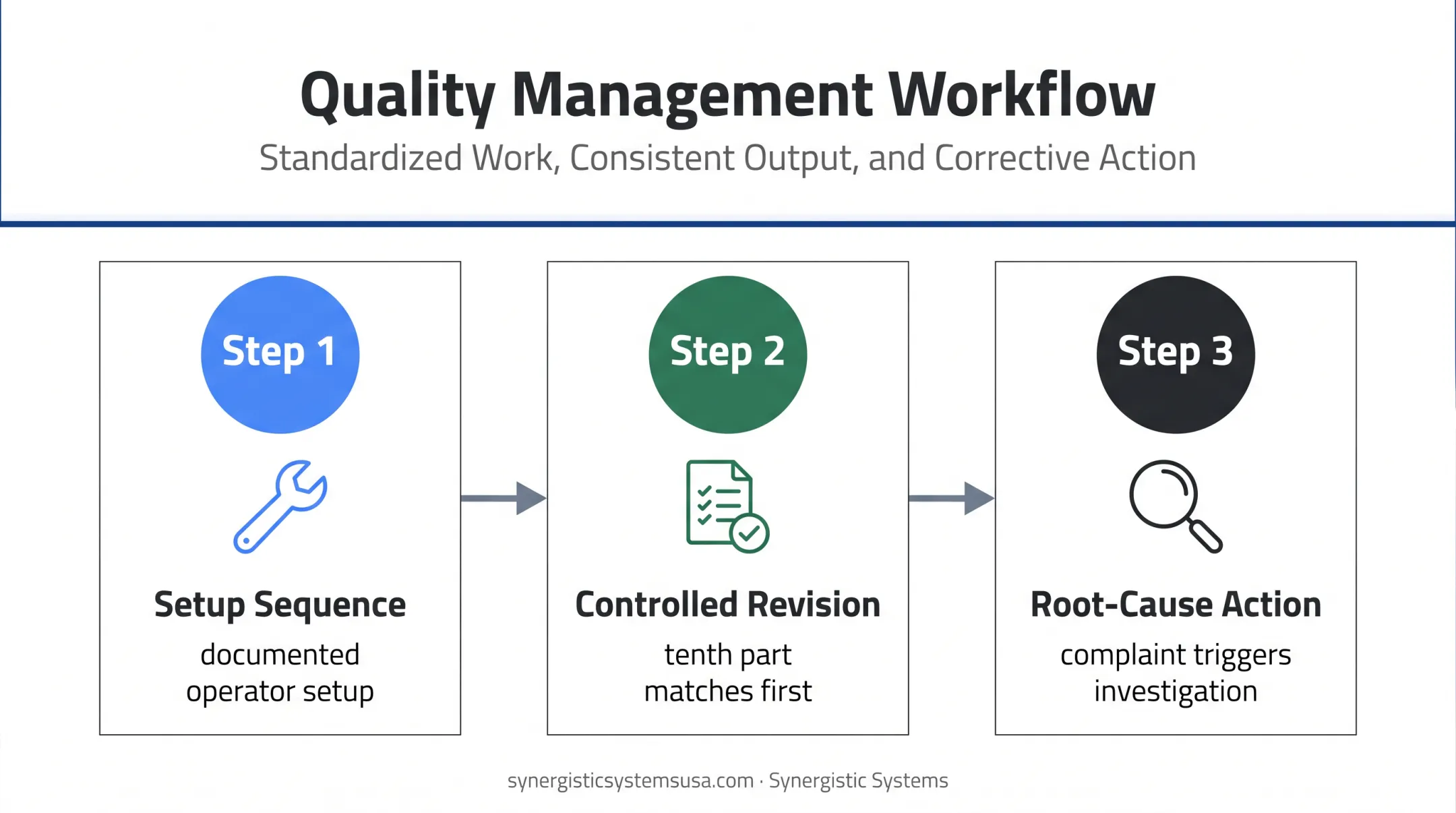 Three-stage ISO 9001 process control and corrective action workflow