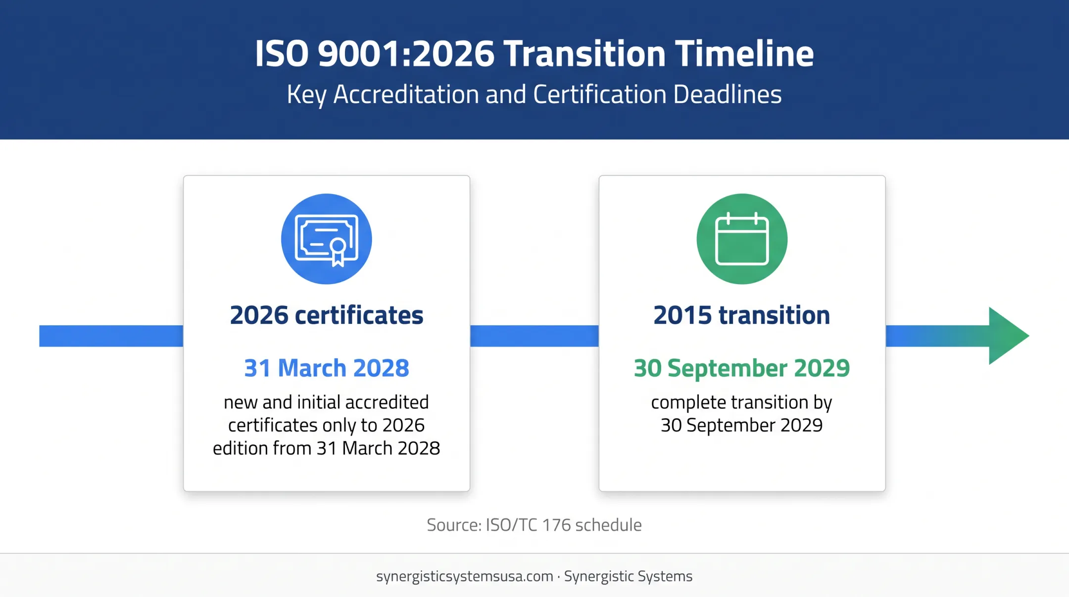 ISO 9001:2026 certification transition timeline with key dates