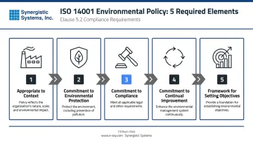 Five required ISO 14001 Clause 5.2 environmental policy elements infographic