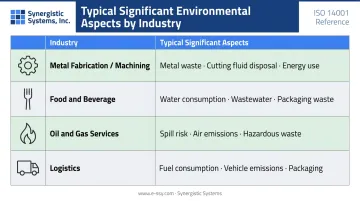 ISO 14001 significant environmental aspects by industry type comparison table