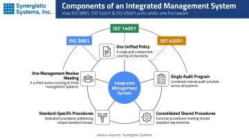 Integrated Management System structure showing five unified components across three ISO standards