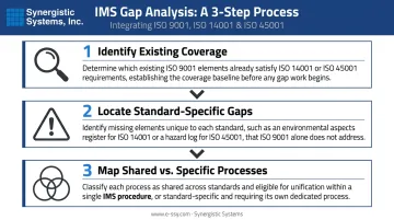 Three-step IMS gap analysis process identifying shared and standard-specific requirements