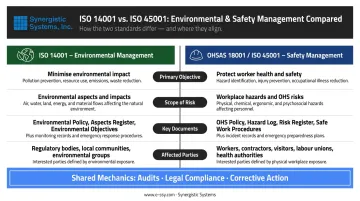 ISO 14001 versus OHSAS 18001 side-by-side comparison of key differences infographic