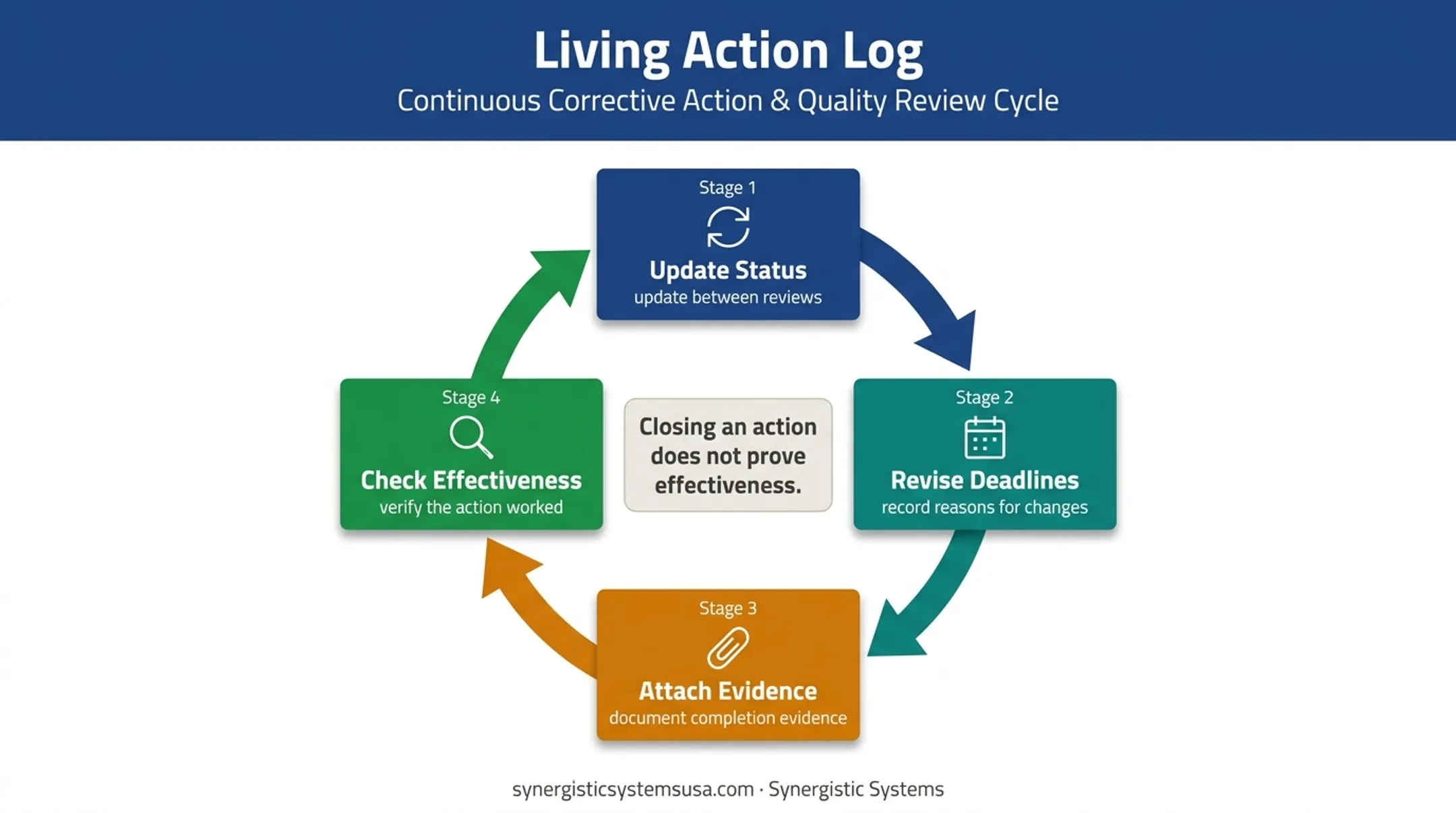 ISO 9001 management review action follow-up effectiveness cycle