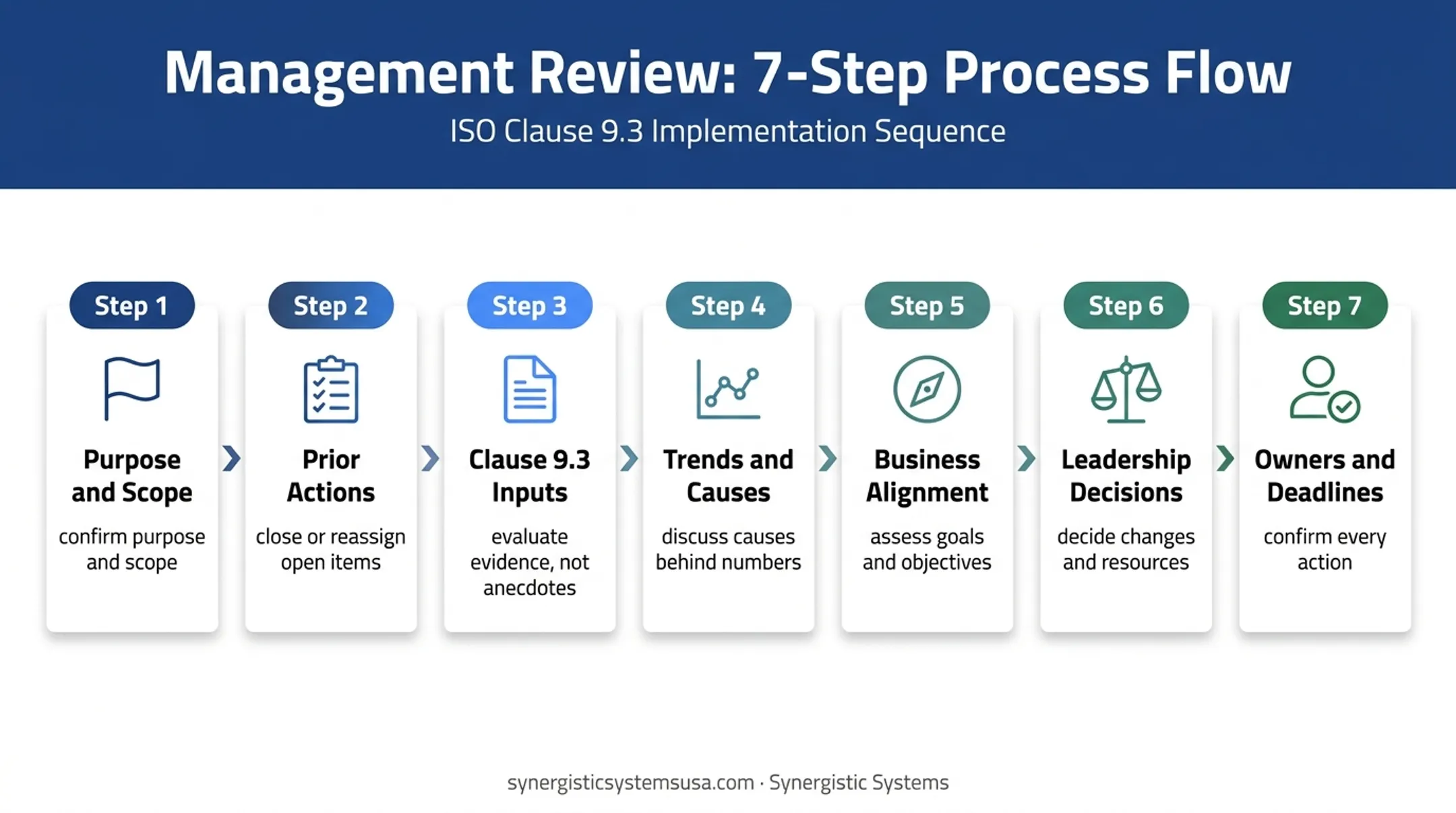 Seven-step ISO 9001 management review meeting sequence flow