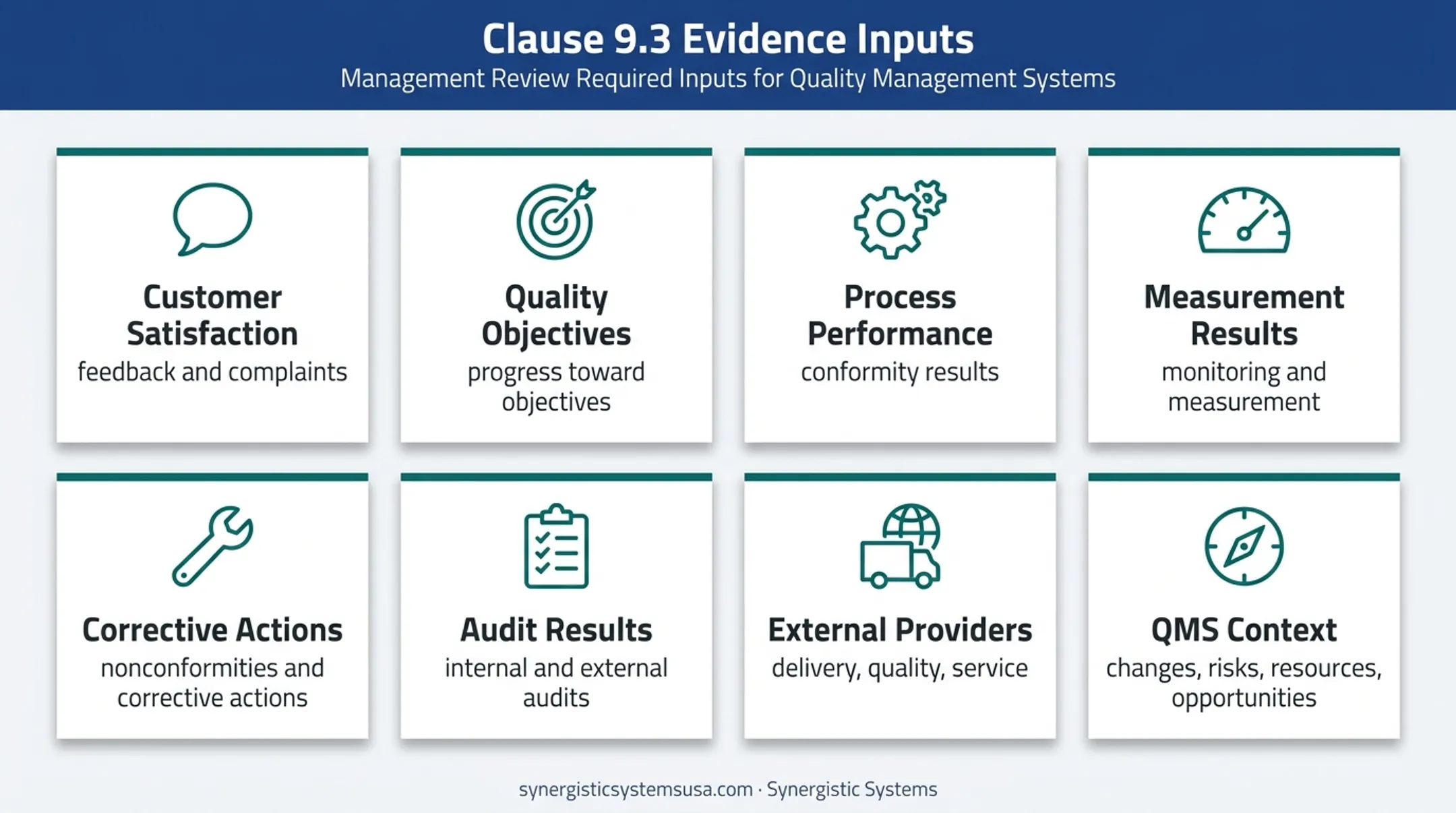 ISO 9001 management review input evidence categories and data sources
