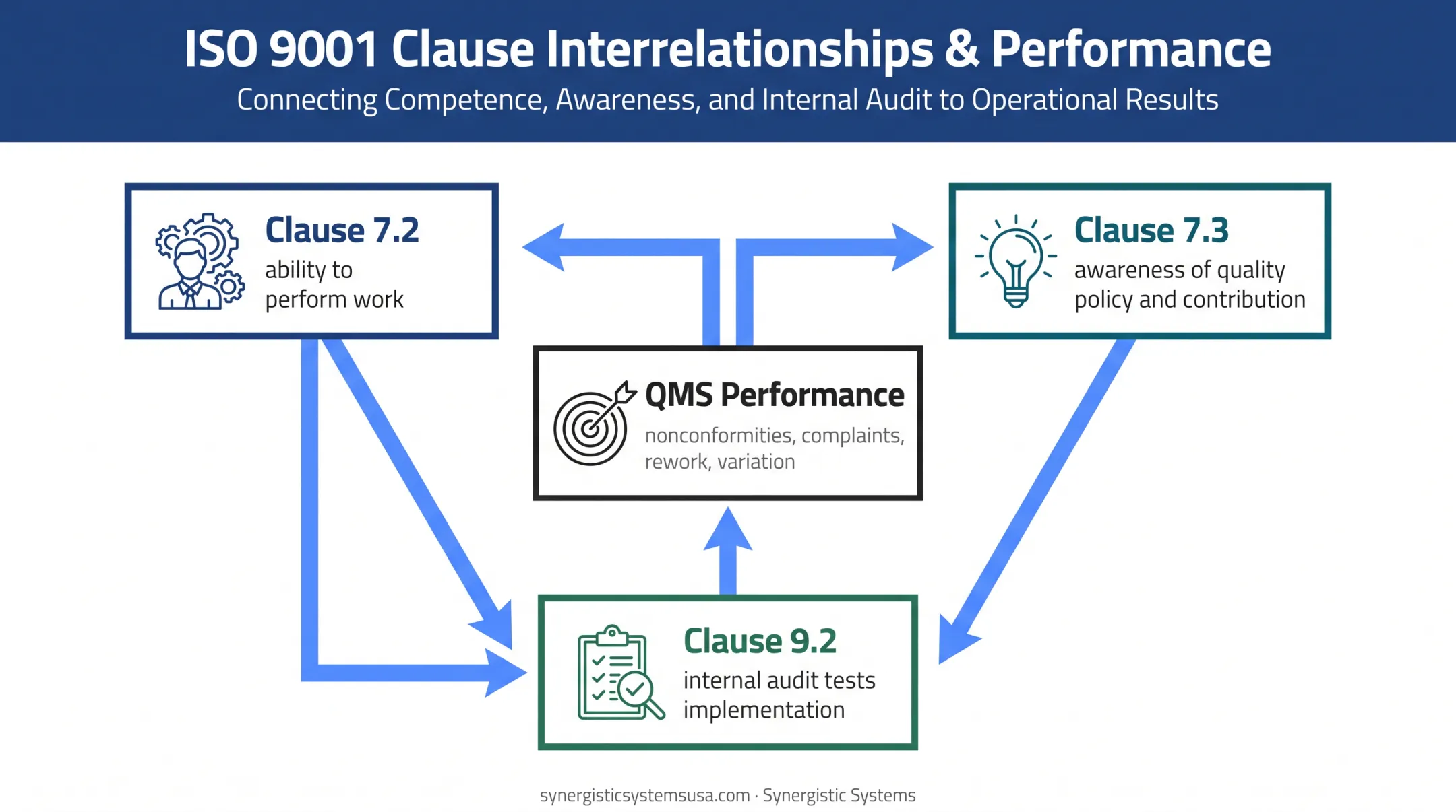 ISO 9001 Clauses 7.2, 7.3, and 9.2 relationship diagram