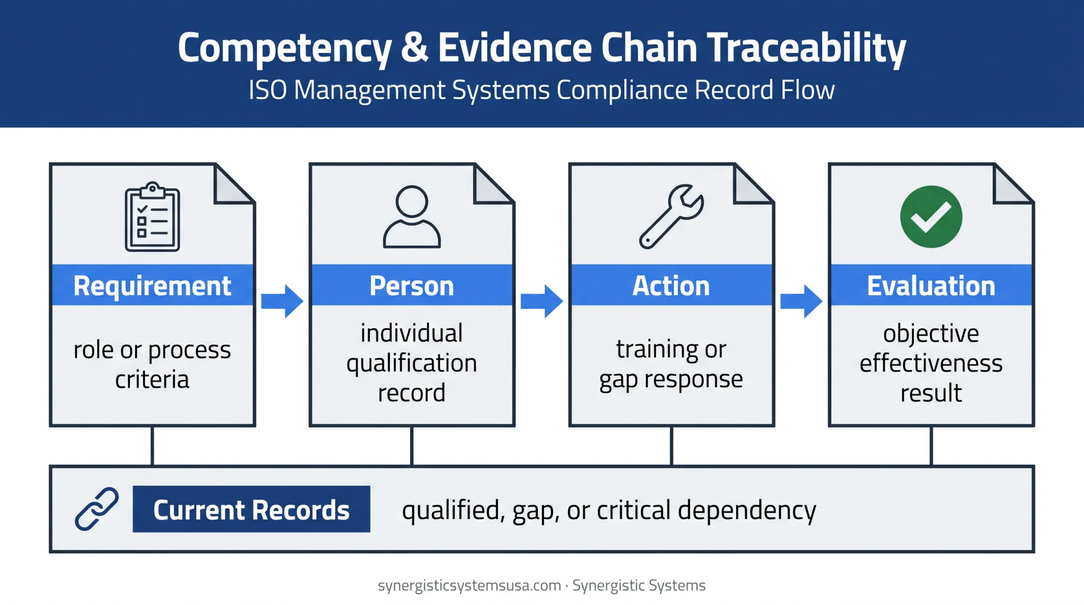ISO 9001 competence evidence chain from role requirements to traceability