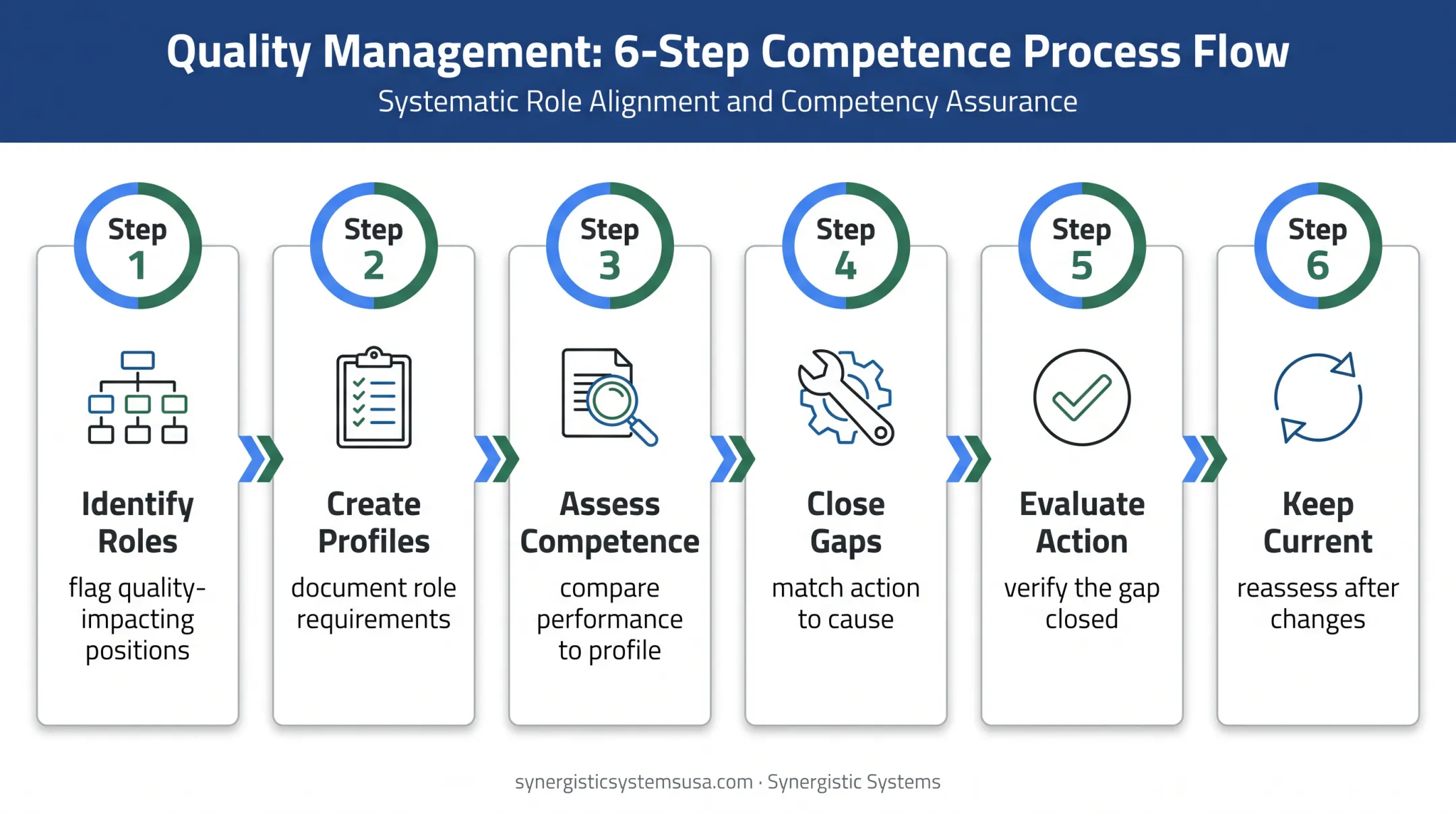 Six-step ISO 9001 Clause 7.2 competence implementation process