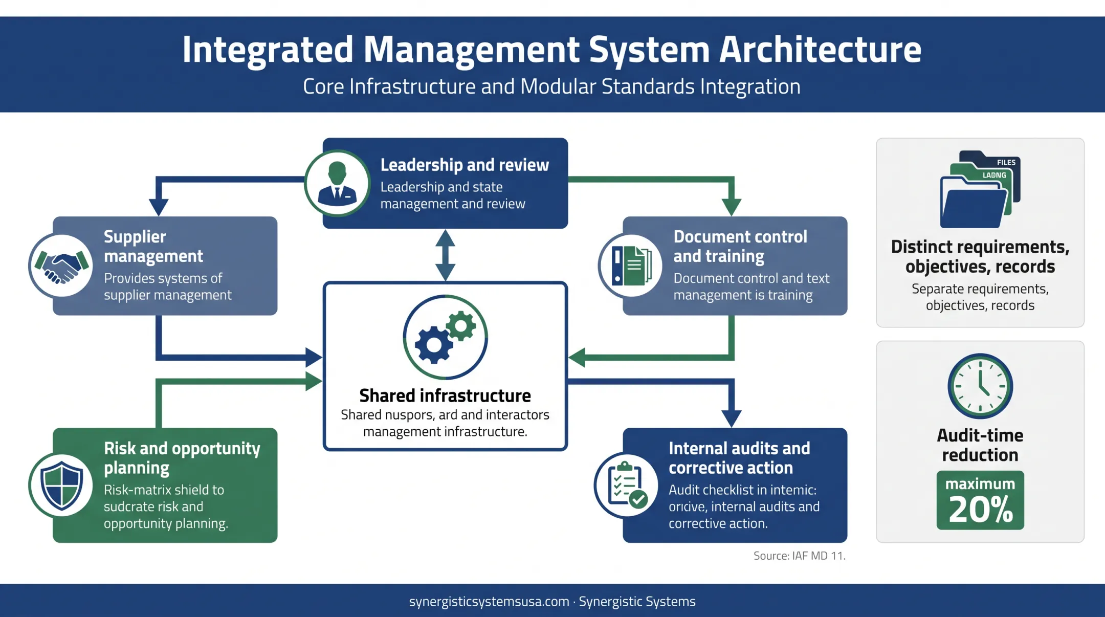 Integrated ISO 9001 and ISO 14001 management system structure