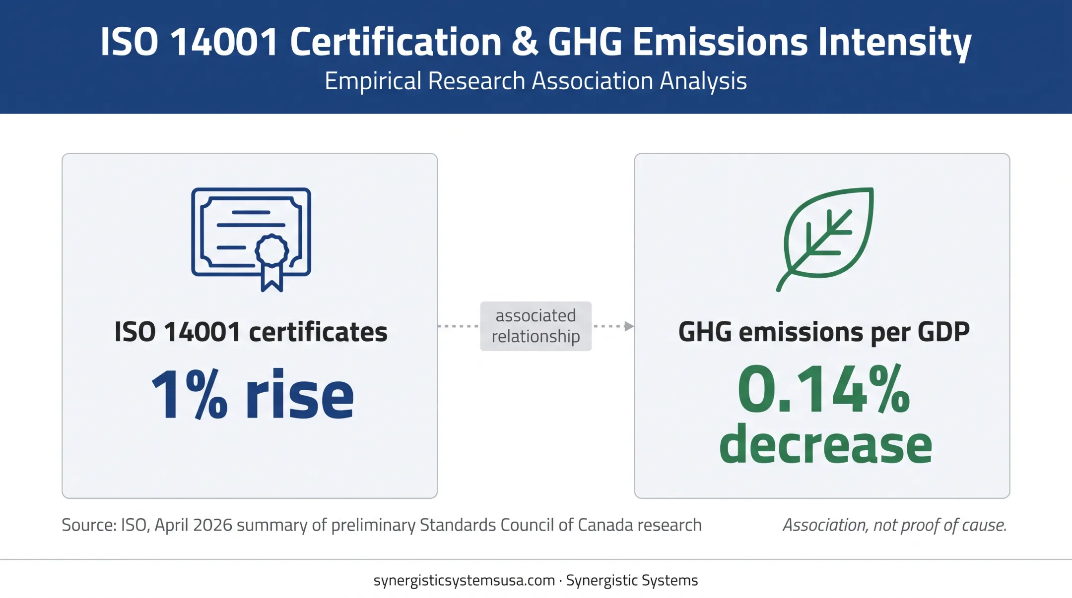ISO 14001 certificates and greenhouse gas emissions association statistic