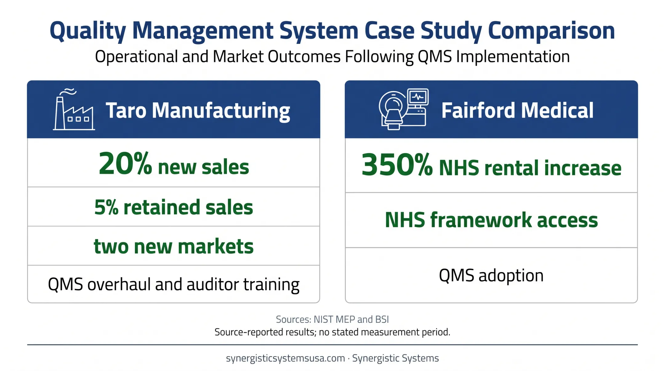 ISO 9001 case study results for Taro Manufacturing and Fairford Medical