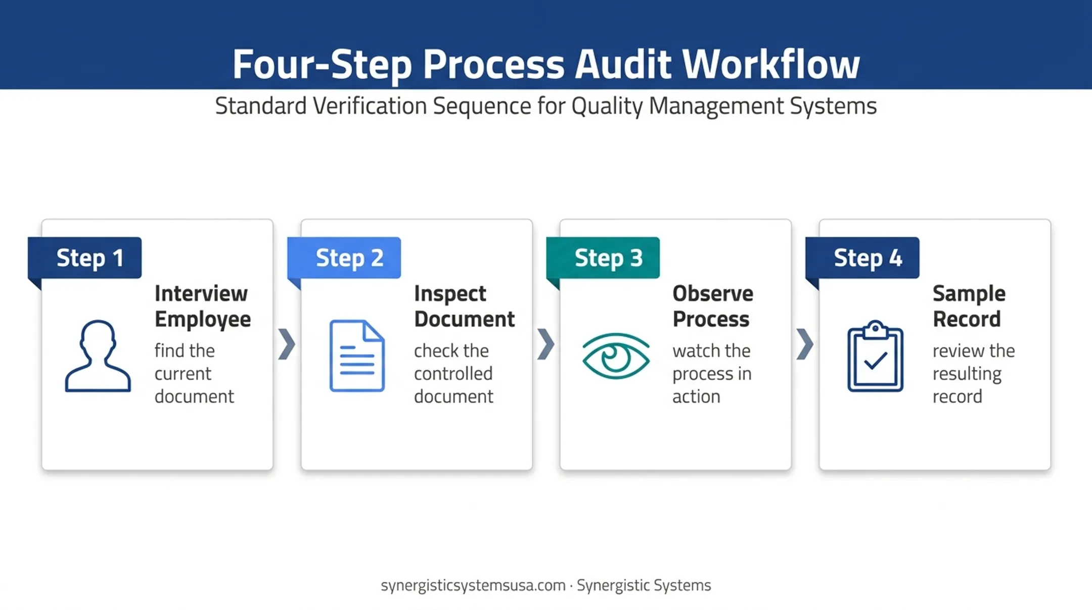 Four-step say show and do document control audit method