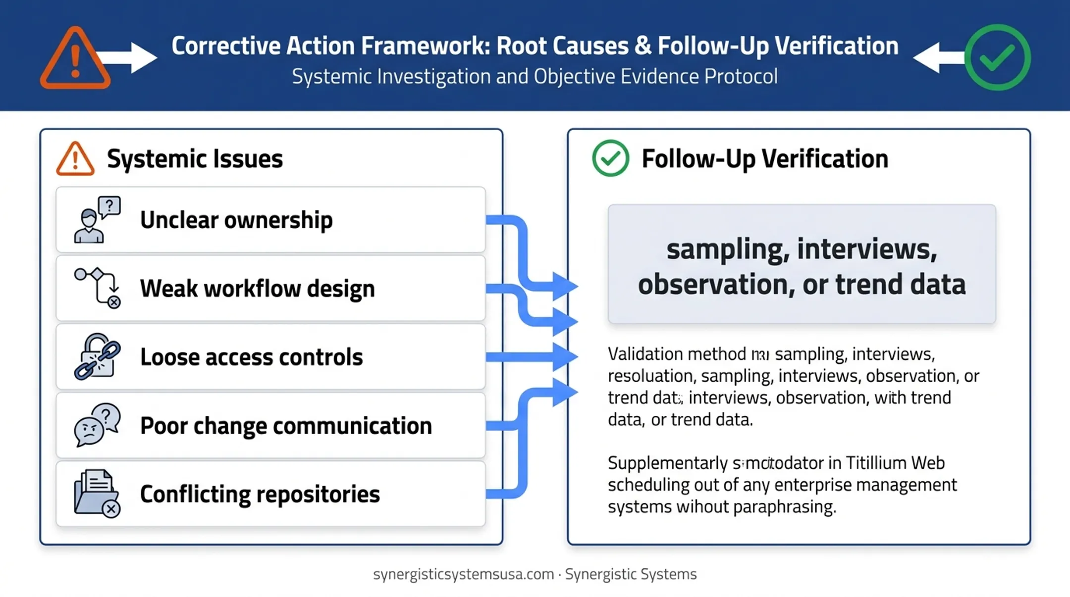Systemic document control corrective action causes and verification