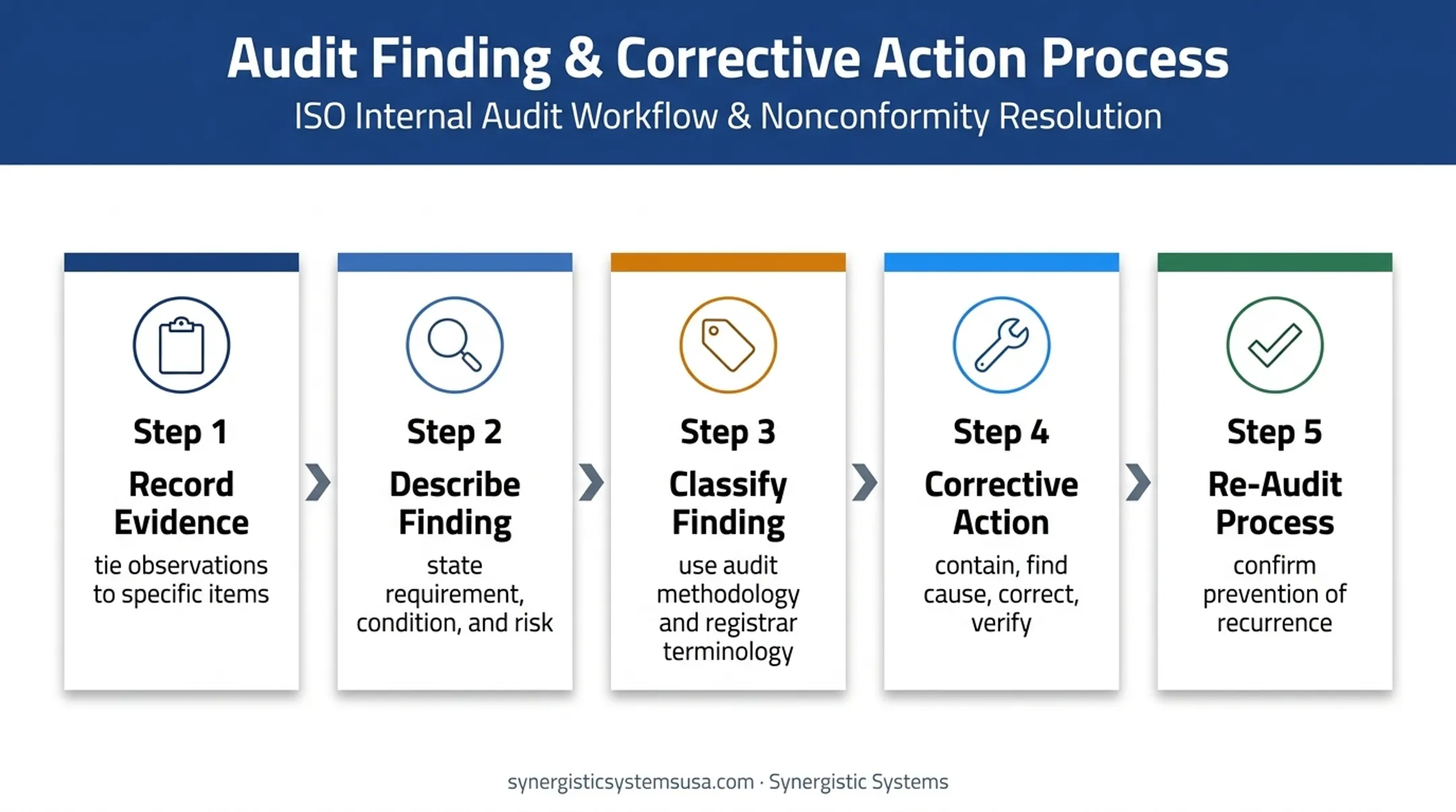 Five-step ISO audit evidence and corrective action workflow