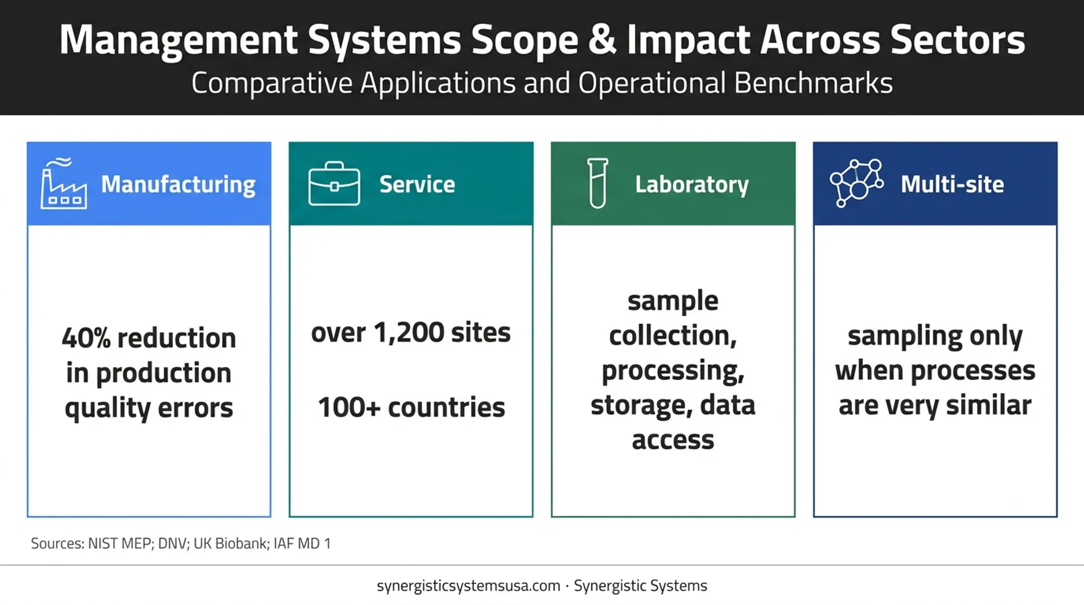 ISO 9001 certification examples across four industries comparison
