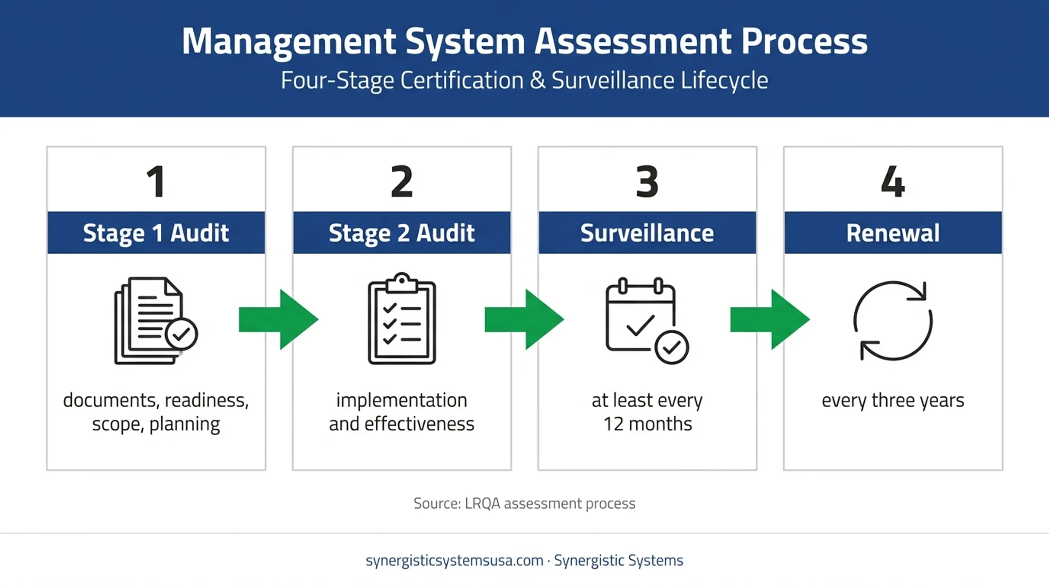 ISO 9001 certification audit and maintenance cycle timeline