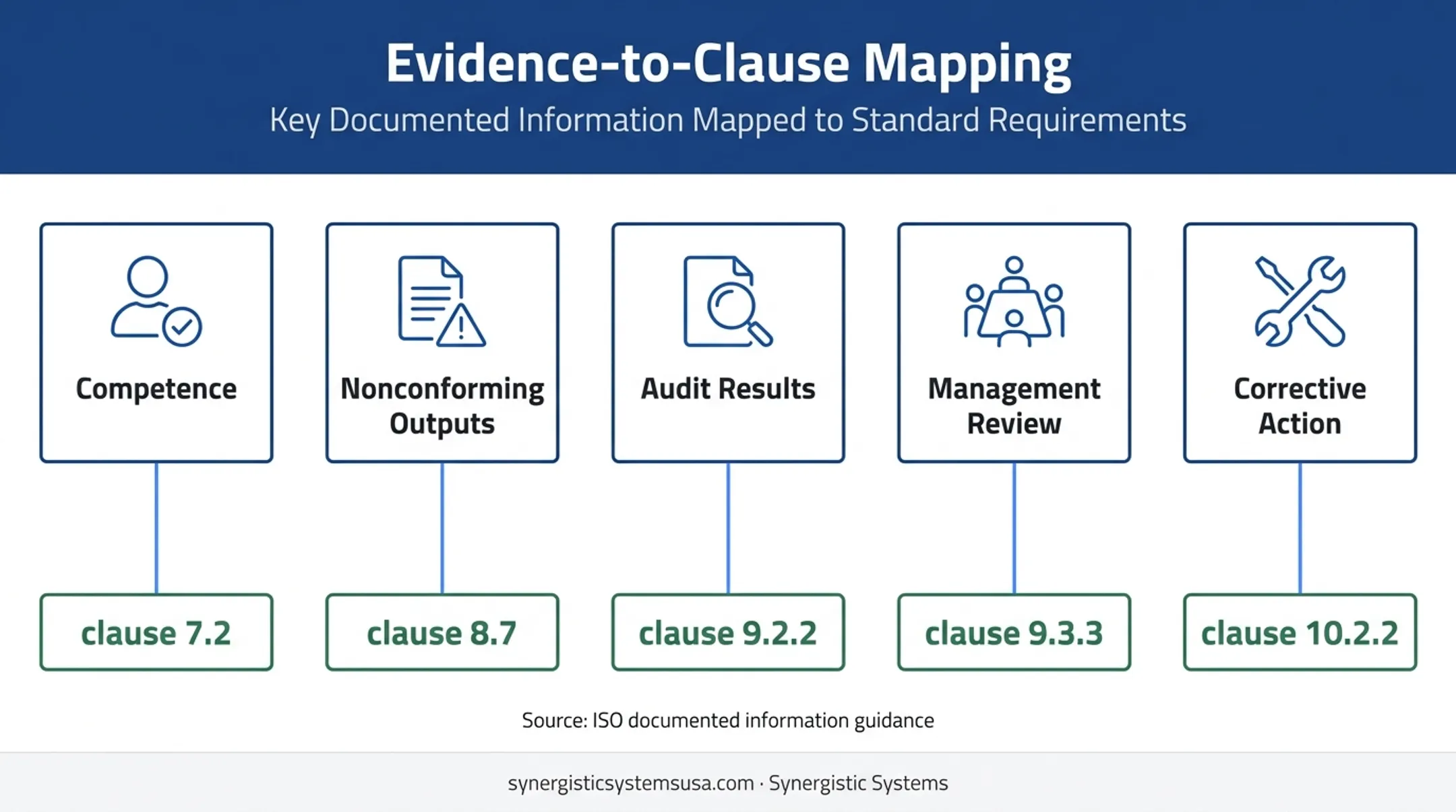 ISO 9001 records mapped to evidence and standard clauses