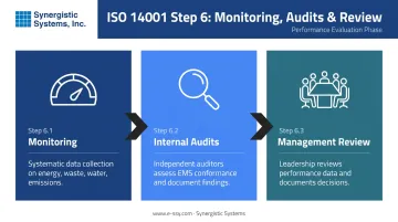 ISO 14001 Step 6 monitoring internal audit and management review process flow