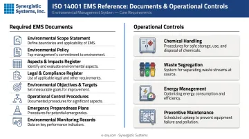 ISO 14001 EMS required documentation list and operational controls overview infographic