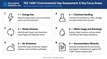 ISO 14001 gap assessment six-area checklist for factory environmental management