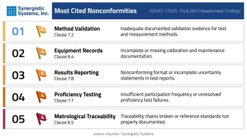 Top five ISO 17025 nonconformity areas by clause reference infographic