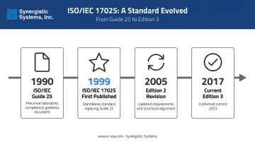 ISO IEC 17025 standard evolution timeline from 1990 to 2017