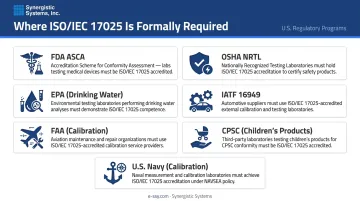 US regulatory programs requiring ISO IEC 17025 accreditation by sector