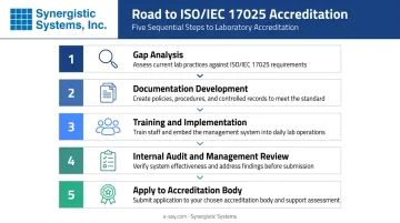 Five-step ISO 17025 accreditation process from gap analysis to certification