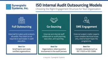 Three ISO internal audit outsourcing models comparison full co-sourcing and SME