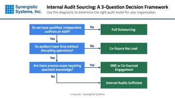 Three-question decision framework for choosing ISO internal audit outsourcing model