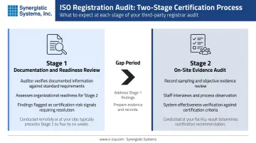 ISO 9001 two-stage certification audit process Stage 1 documentation and Stage 2 on-site review