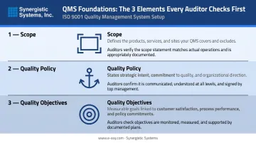 Three ISO 9001 QMS foundations scope quality policy and objectives diagram