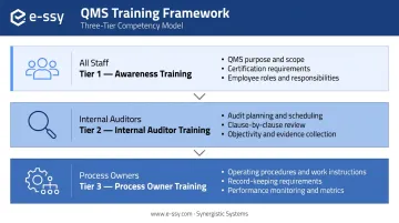 ISO 9001 QMS three-tier staff training framework awareness auditor and process owner