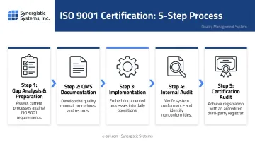 5-step ISO 9001 certification process flow from gap analysis to certification audit
