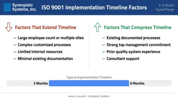 ISO 9001 certification timeline factors comparison extending versus compressing schedule