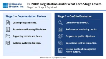 ISO 9001 two-stage certification audit process Stage 1 documentation and Stage 2 on-site evaluation