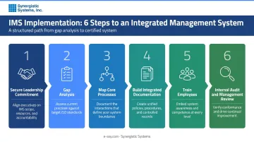 6-step integrated management system implementation process flow roadmap