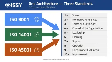 ISO 9001 14001 45001 shared 10-clause Harmonized Structure integration diagram