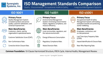 ISO 9001 ISO 14001 ISO 45001 side-by-side comparison chart of focus areas and KPIs
