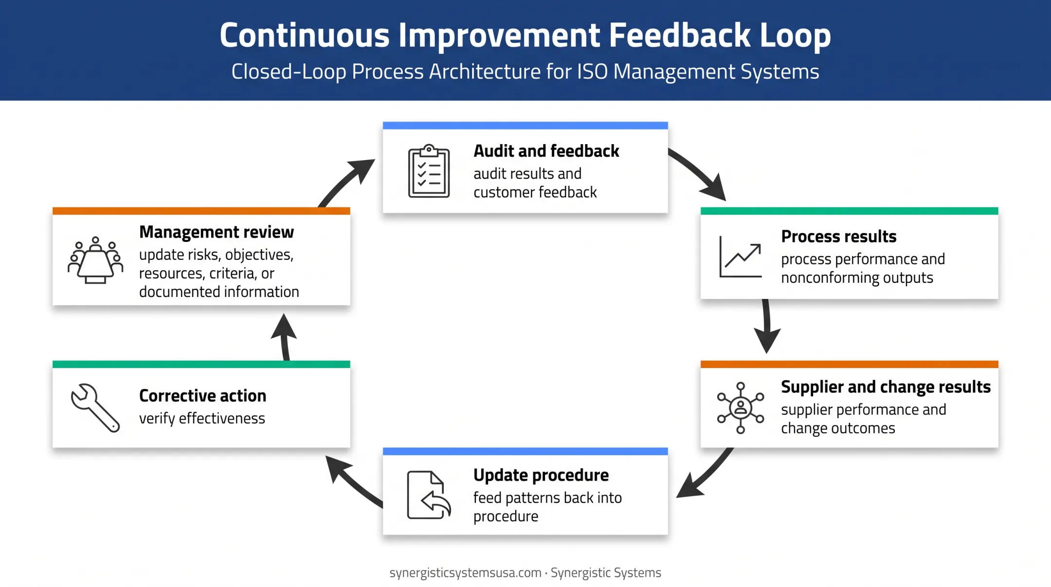 ISO 9001 corrective action and continual improvement feedback loop