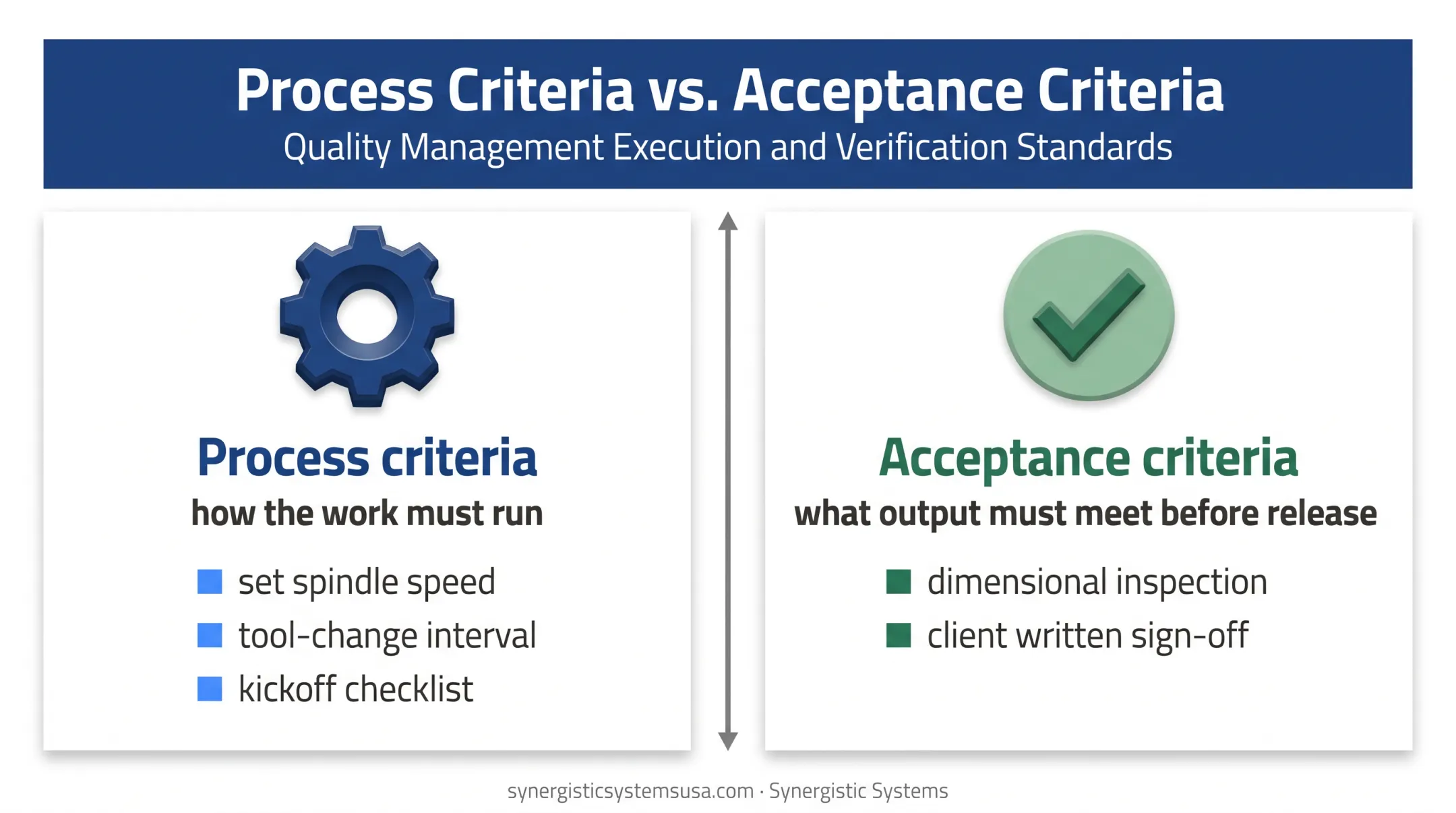 Process criteria versus acceptance criteria comparison for ISO 9001
