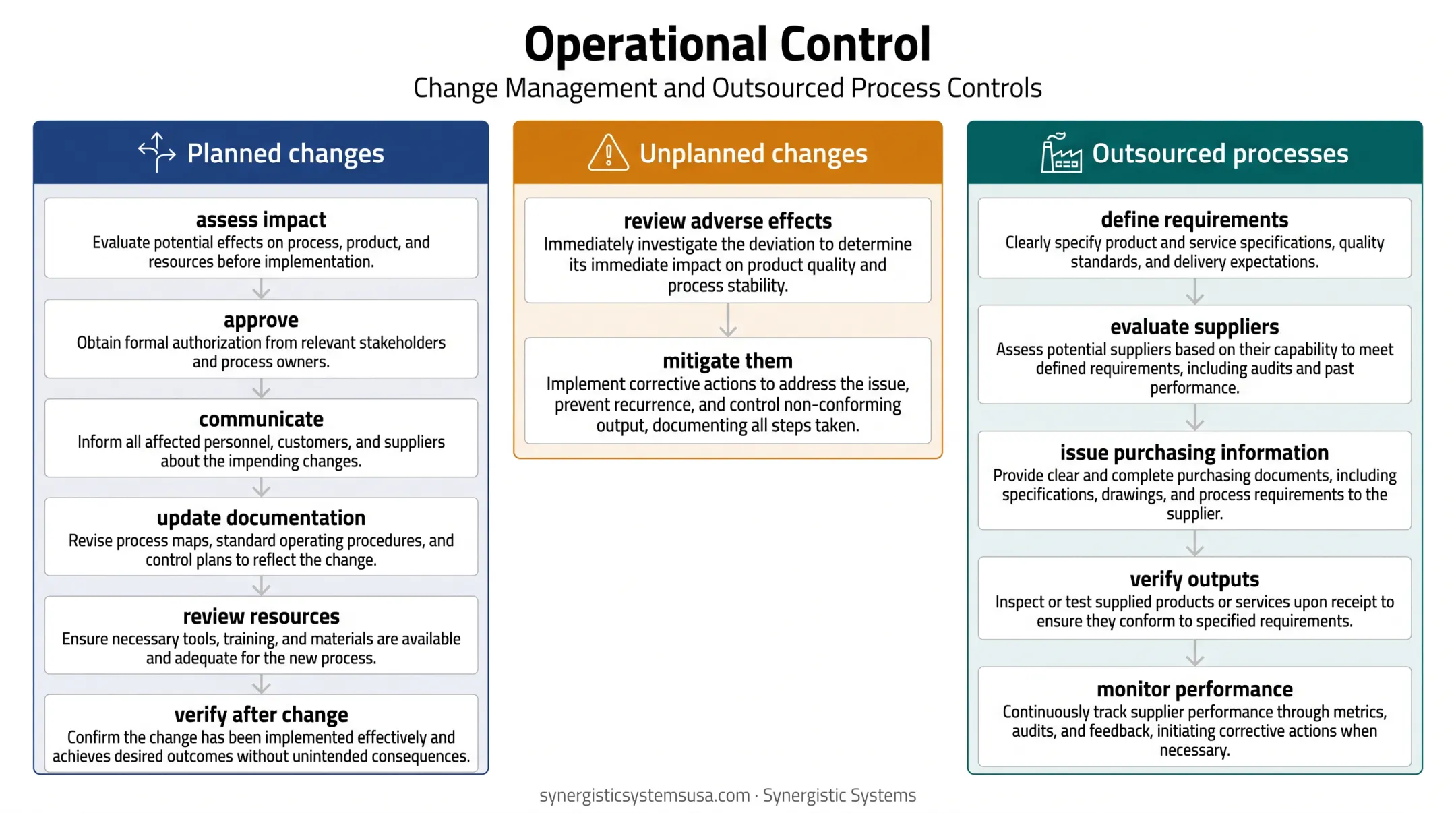 ISO 9001 operational controls for changes and outsourced processes