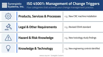 Four ISO 45001 clause 8.1.3 change trigger categories with examples infographic